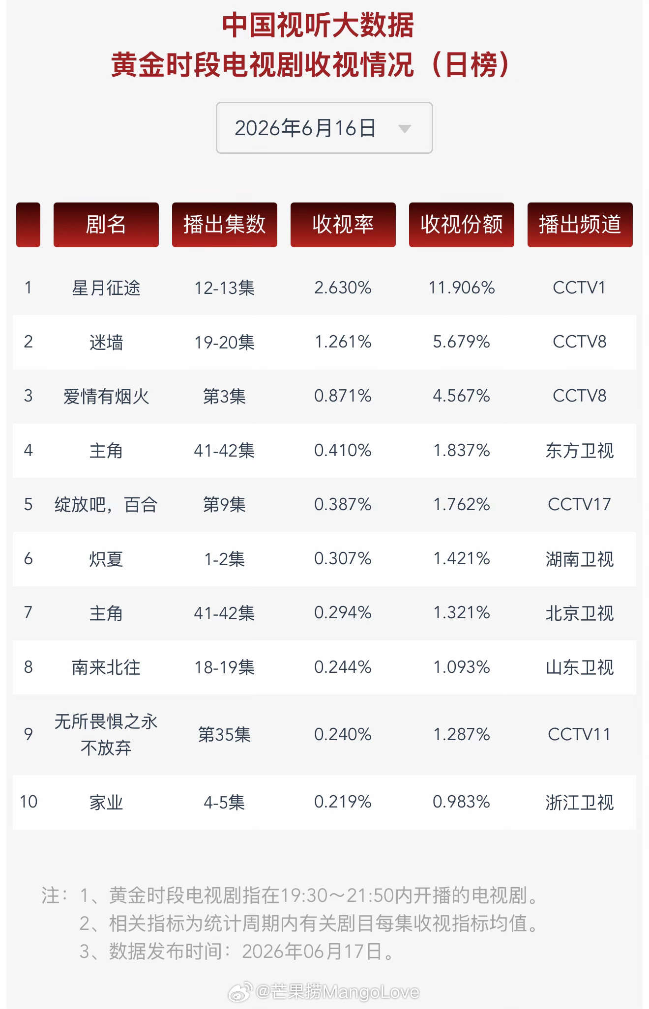 2026年6月16日中国视听大数据CVB黄金档电视剧收视率日榜TOP101 星月
