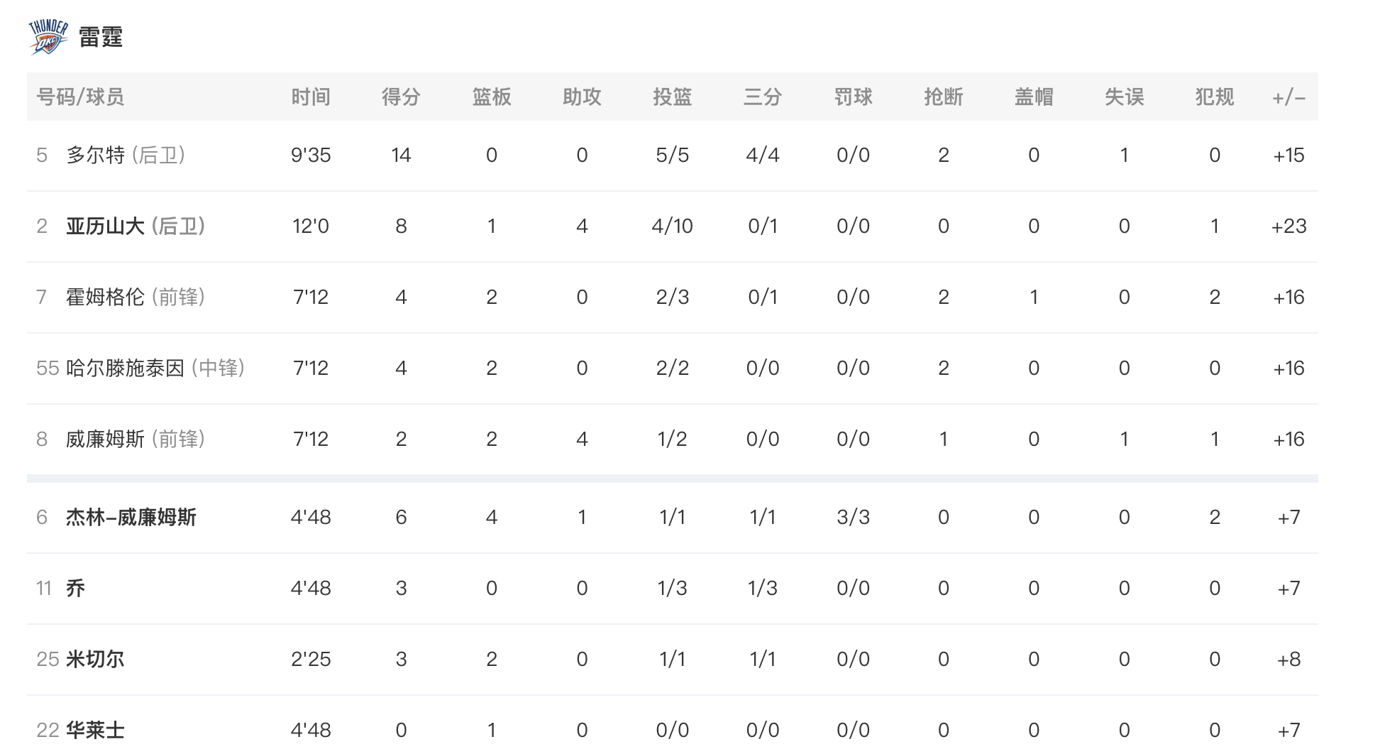想说点什么？第一节结束，湖人21-44雷霆。湖人vs雷霆 詹姆斯3分，东契奇5分