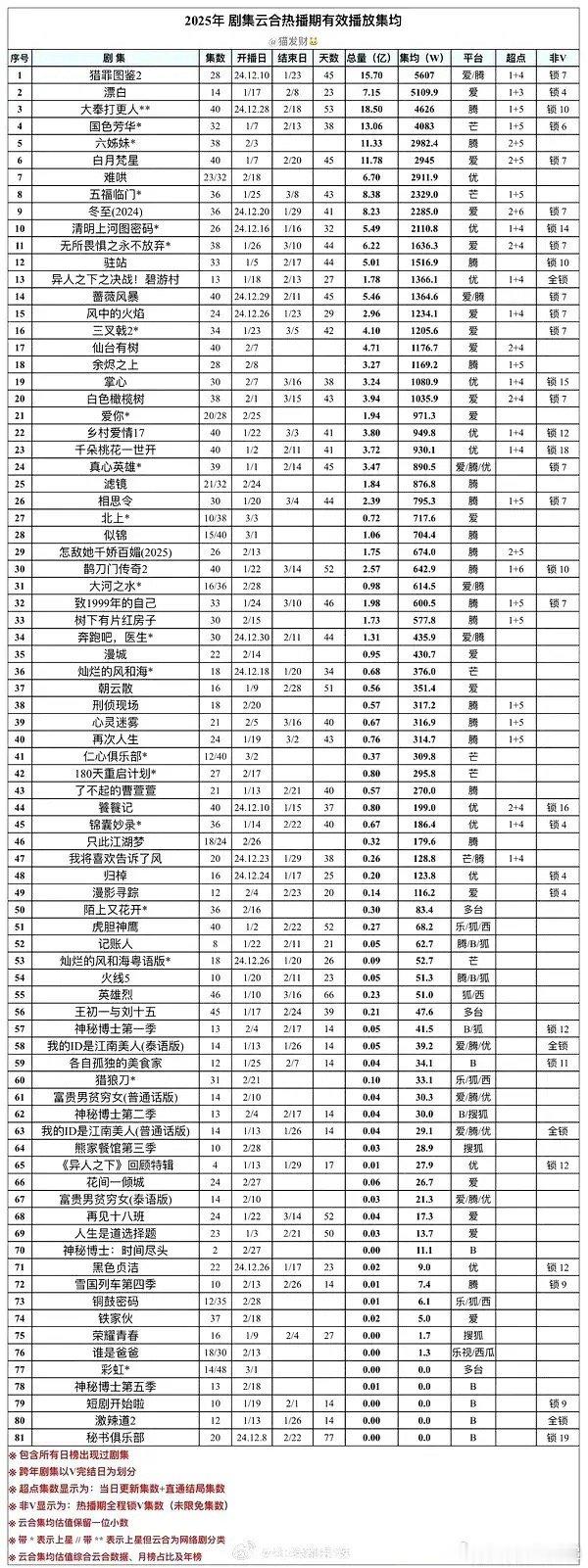 原来2025年已经播了这么多剧了看过的没几部就国色芳华看了其他的好多连名字都没听