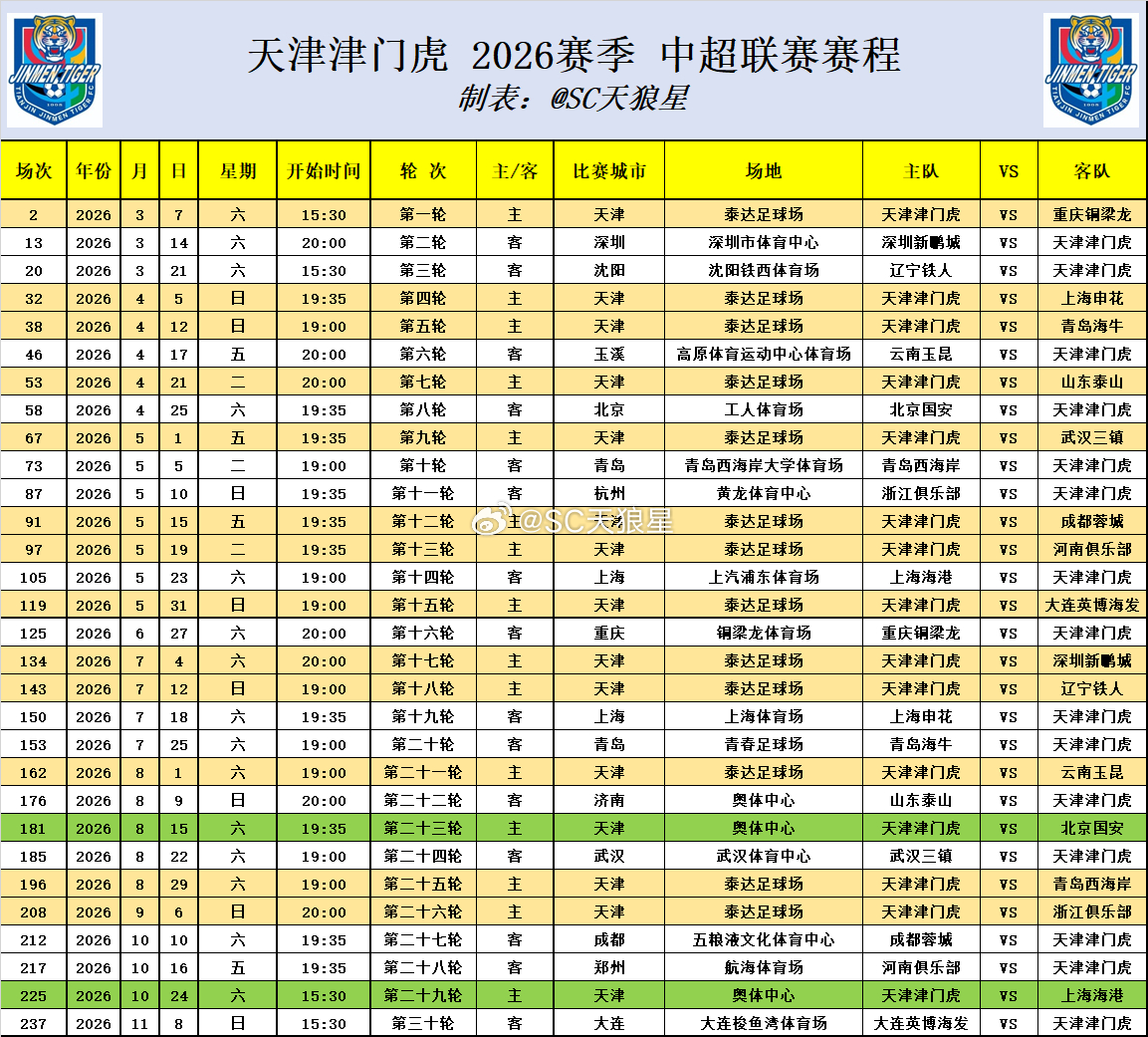 天津津门虎 2026赛季 中超联赛赛程下半年踢国安踢海港，是在水滴。天津津门虎为