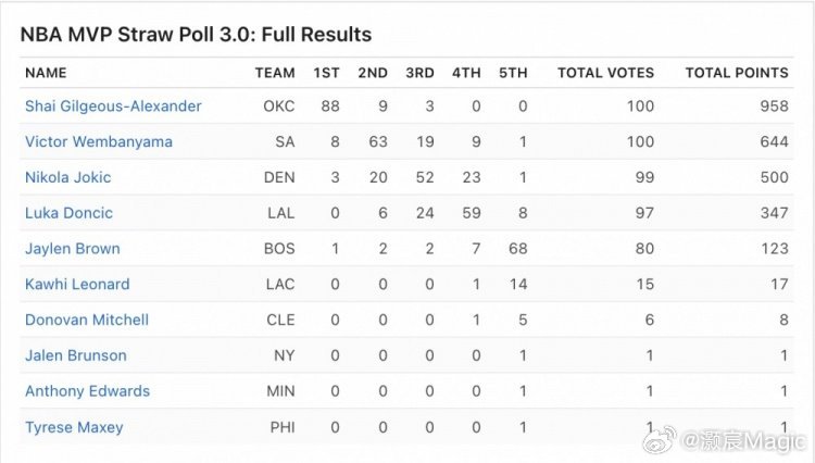 ESPN公布赛季第三次MVP模拟投票结果，亚历山大获得了88张第一选票、总得分9