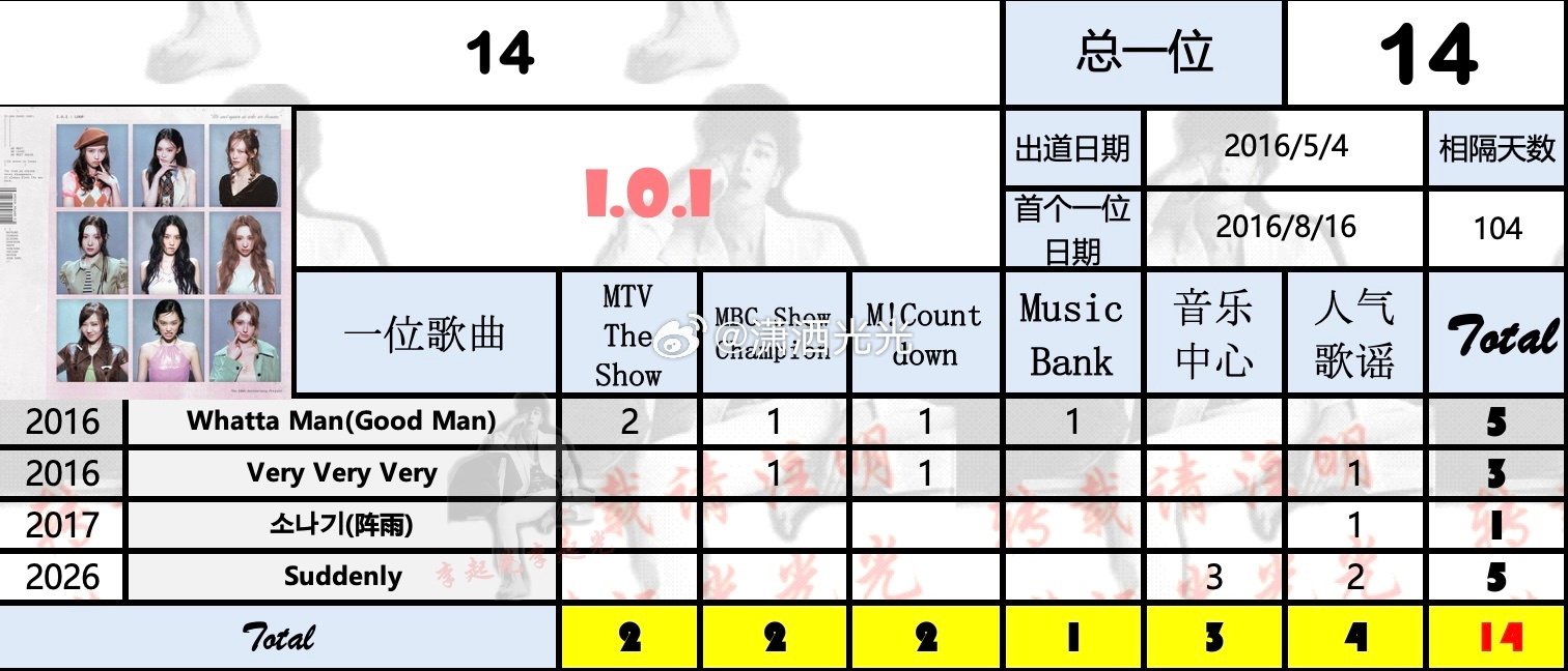 【一位汇总】I.O.I 🏆×14 