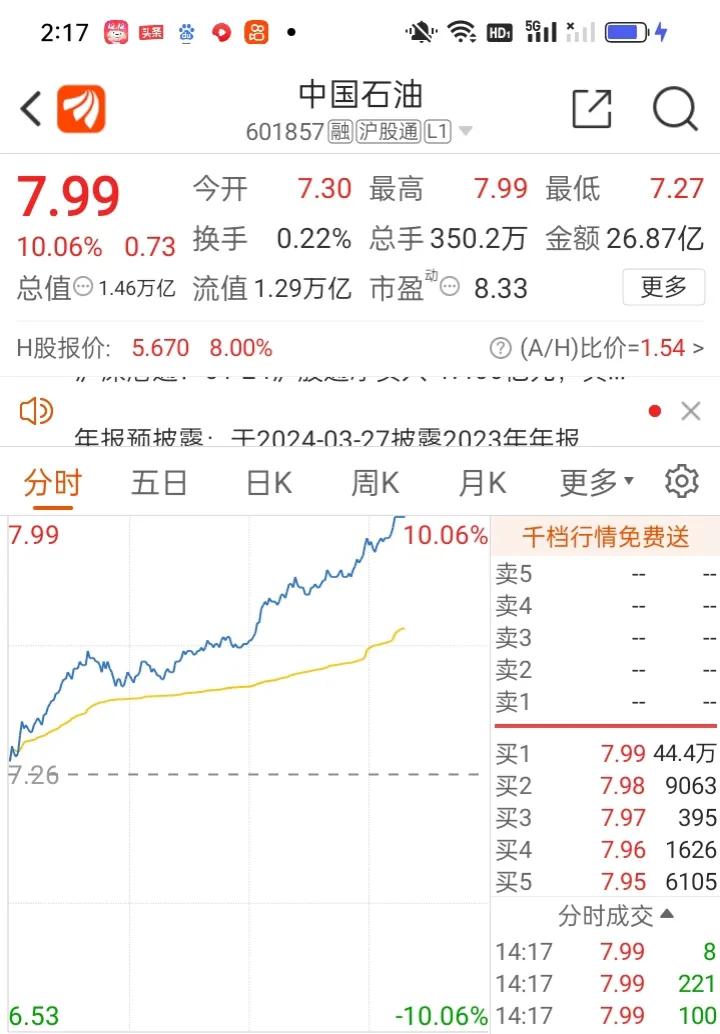 中国石油涨停了，中国石油居然涨停板了，是的，你没有看错，确实是中国石油涨停了。
