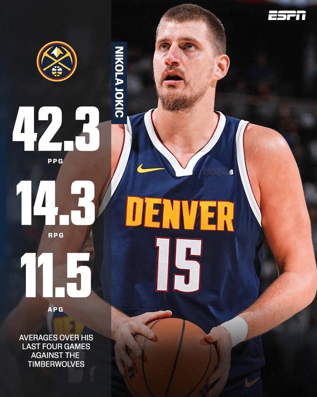 ESPN：约基奇过去4场对阵森林狼场均42.3分14.3篮板11.5助攻。NBA