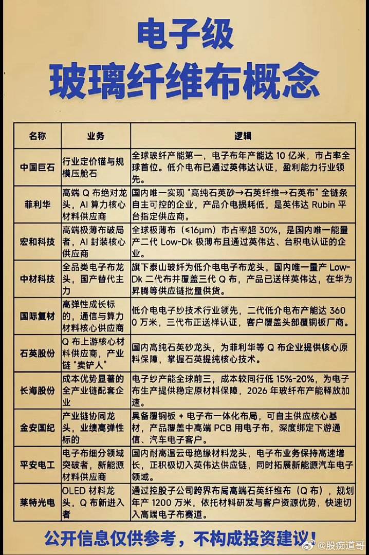 电子布概念股梳理！单日板块大涨近9%，年内第五轮提价完成！一个比光模块更上游的“