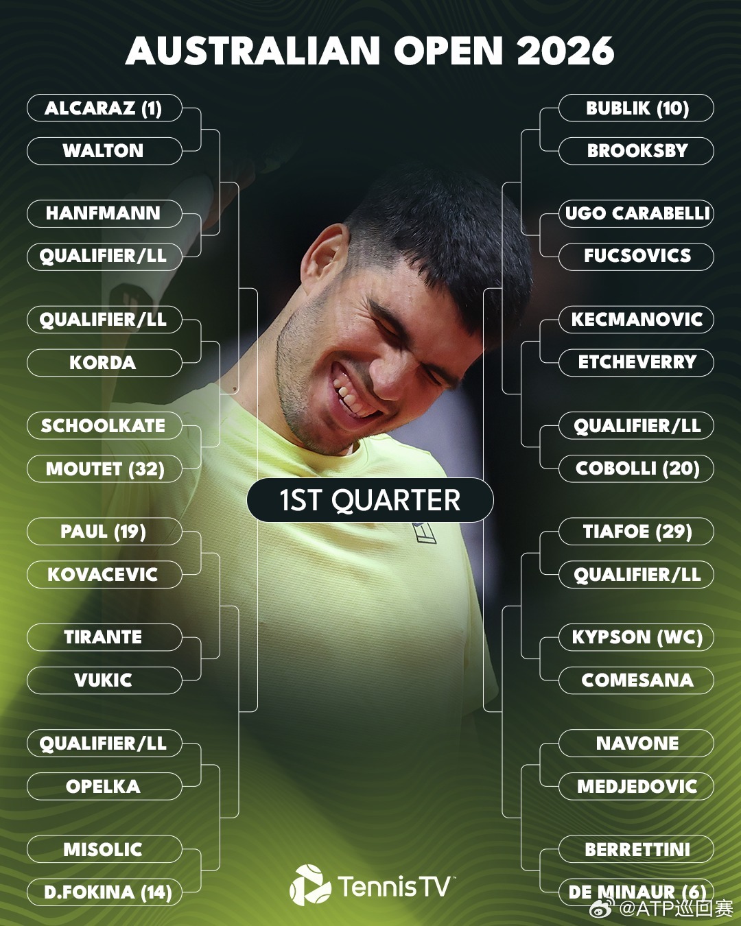 澳网2026 完整签表及首轮焦点对阵👇贝雷蒂尼 vs 德米纳尔阿纳尔迪 vs 