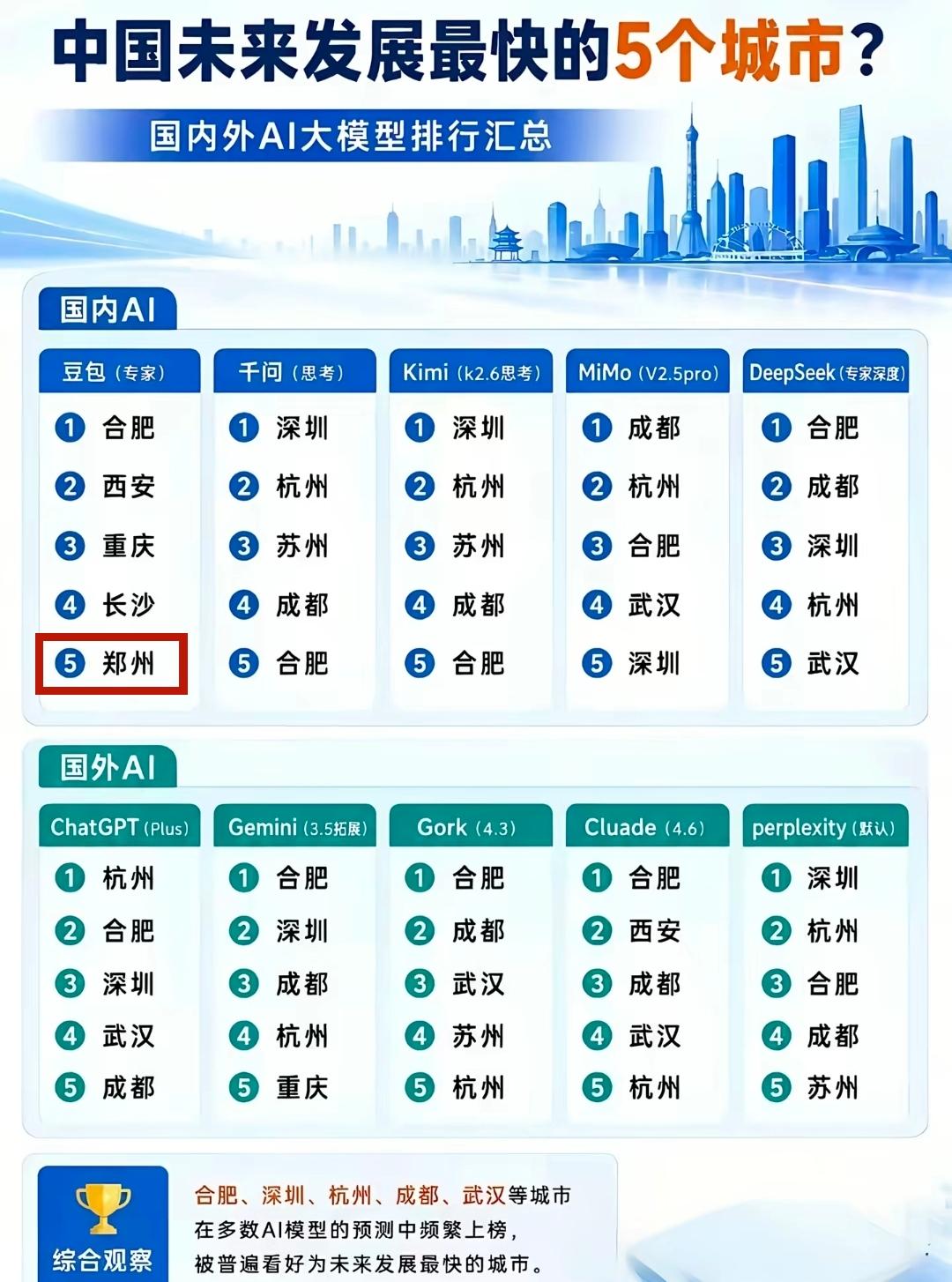 未来发展最快的5个城市，分别问10家AI大模型，给出的答案都不一样。在多数大模型