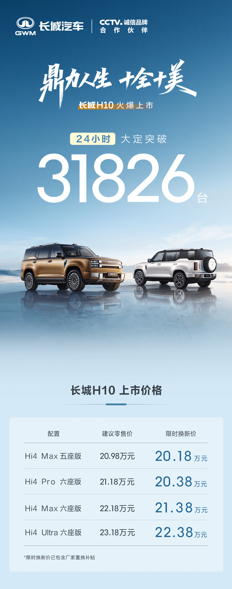 长城H10，24小时大定破了31826辆。起步价20万往上，这种成绩，好久没见过