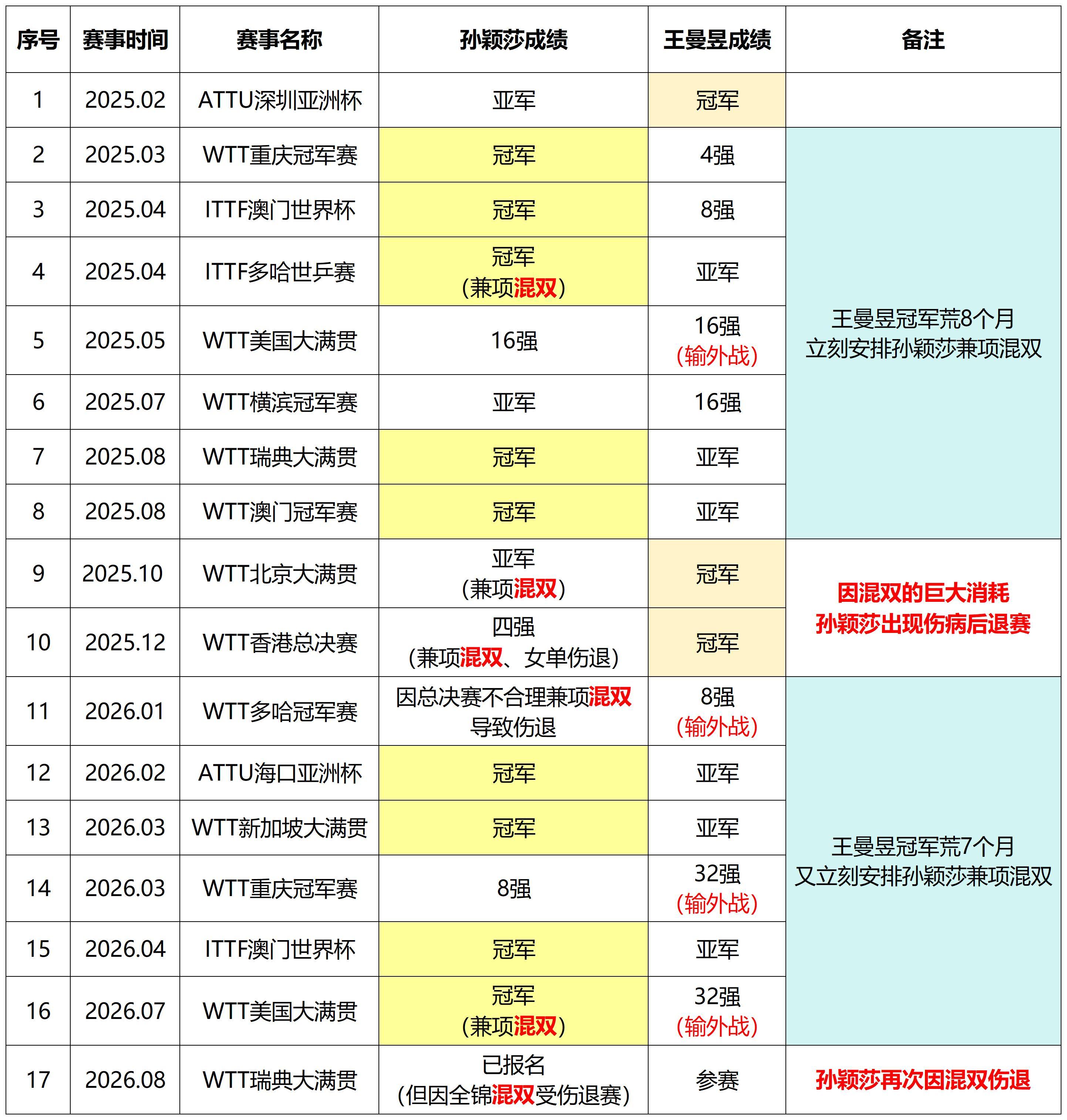 王曼昱vs蒯曼泥乒就这样
