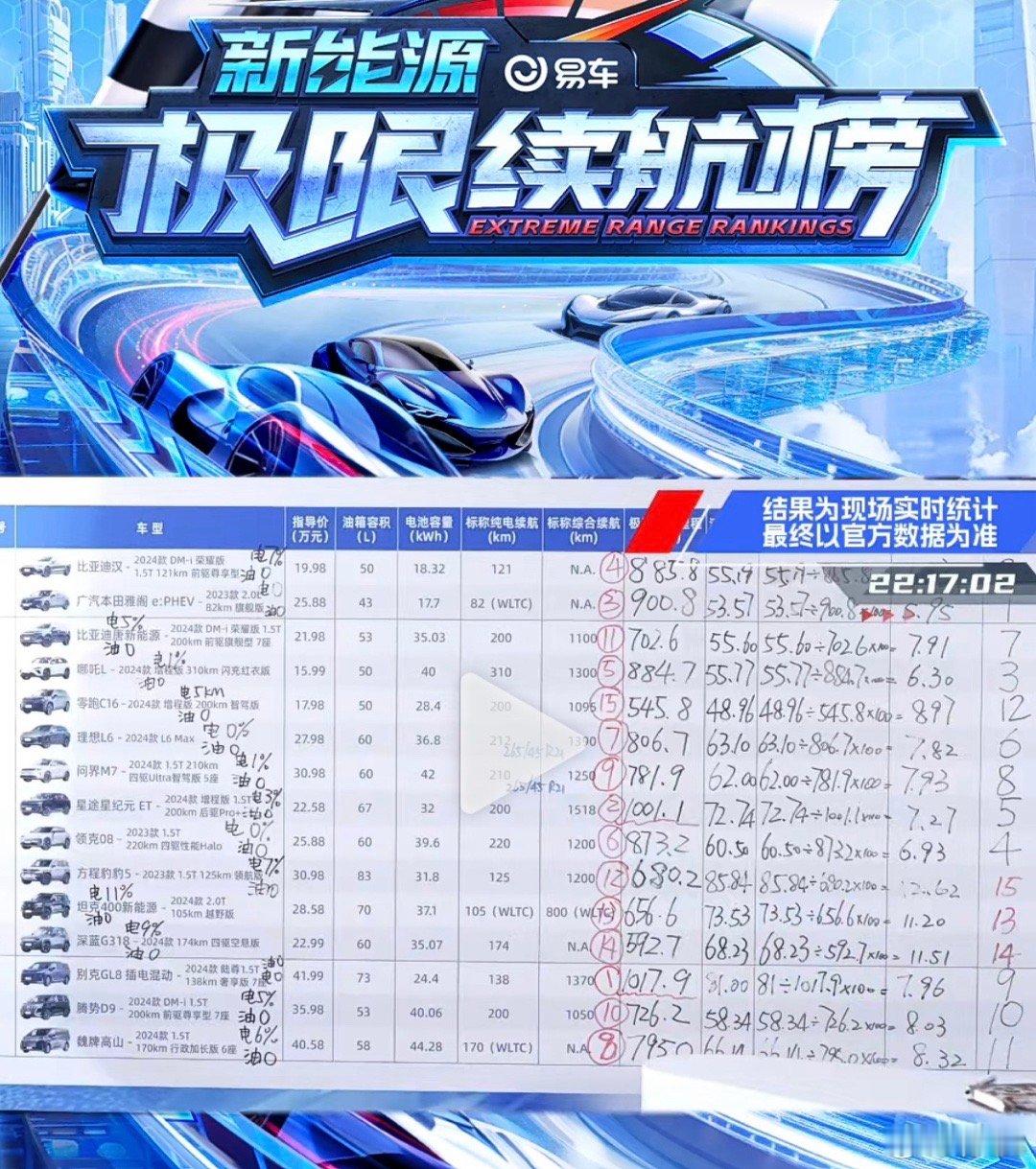 #油耗测试##续航测试# 易车这次高环测试最终成绩续航前三是1️⃣别克GL8  