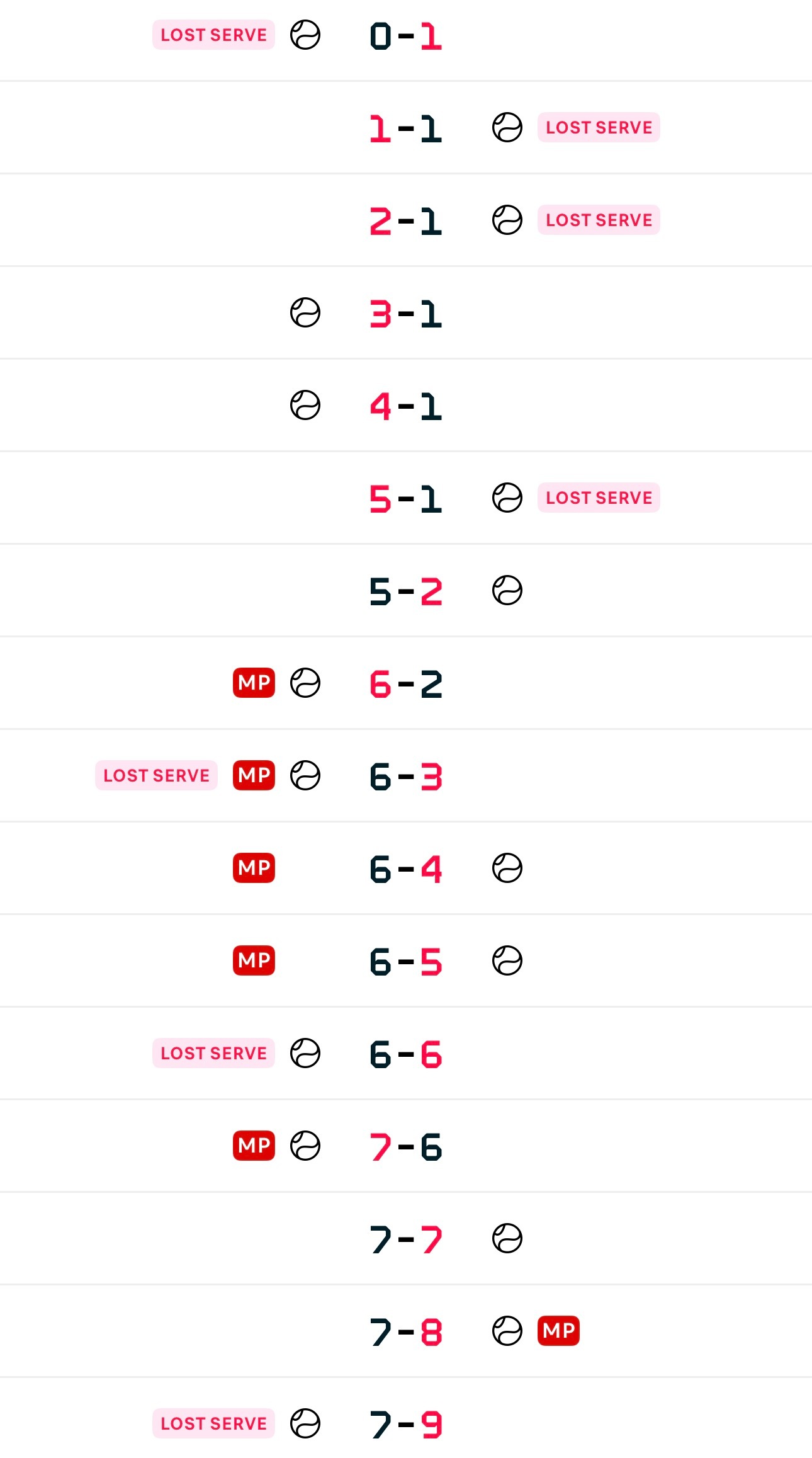 好久没关注贾里。看到他今天在印第安维尔斯大师赛的资格赛首轮，决胜盘抢七6-2领先