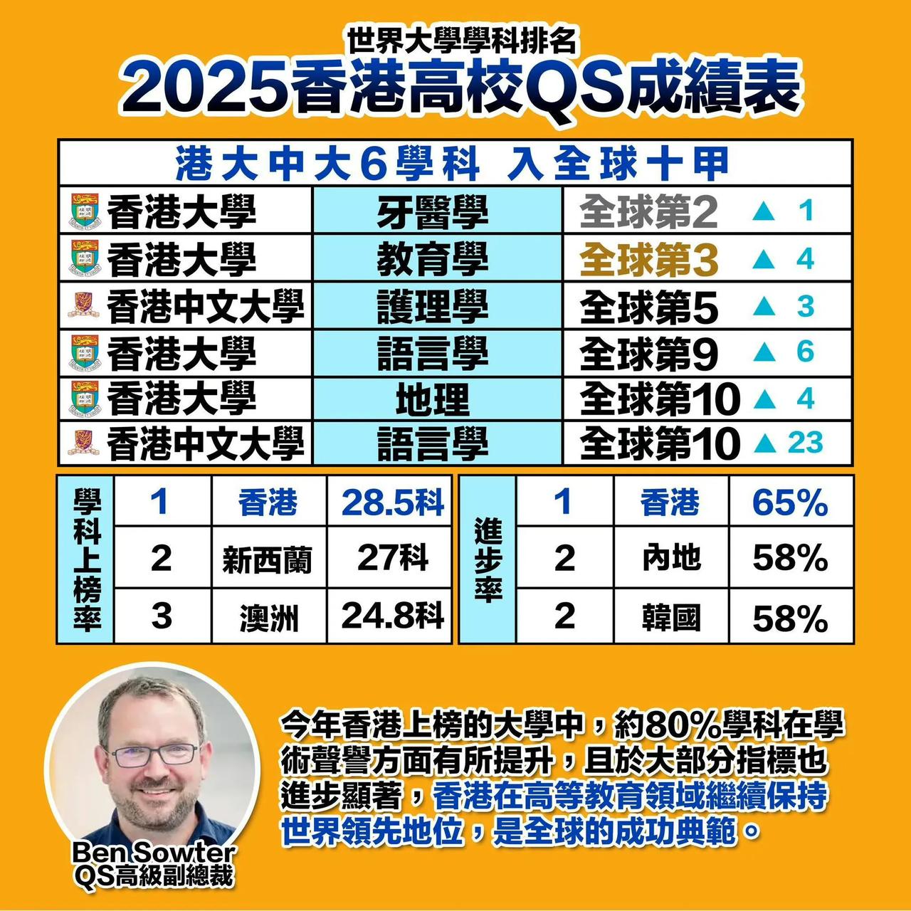 国际高等教育机构QS发布2025年世界大学学科排名。

香港近70%上榜学科排名