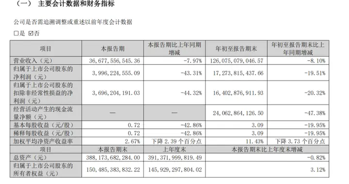 格力的定力与代价：营收降8%，利润为何掉了四成