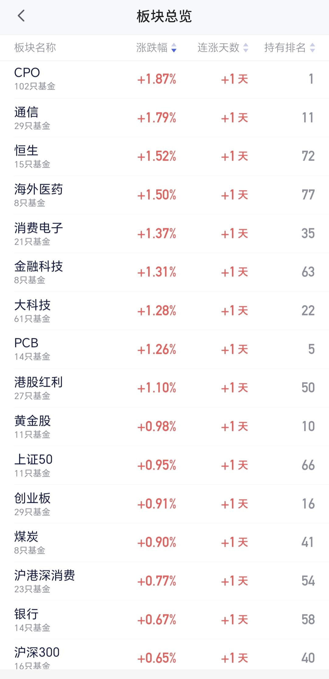 基金：将来的CPO板块，会不会是现在黄金股板块的翻板
CPO板块今天是上涨的，现
