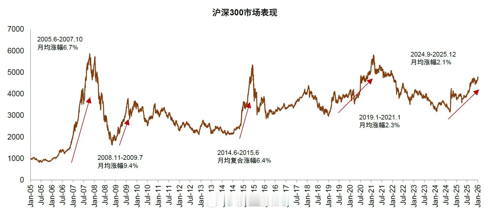为了证明我们是慢牛。 