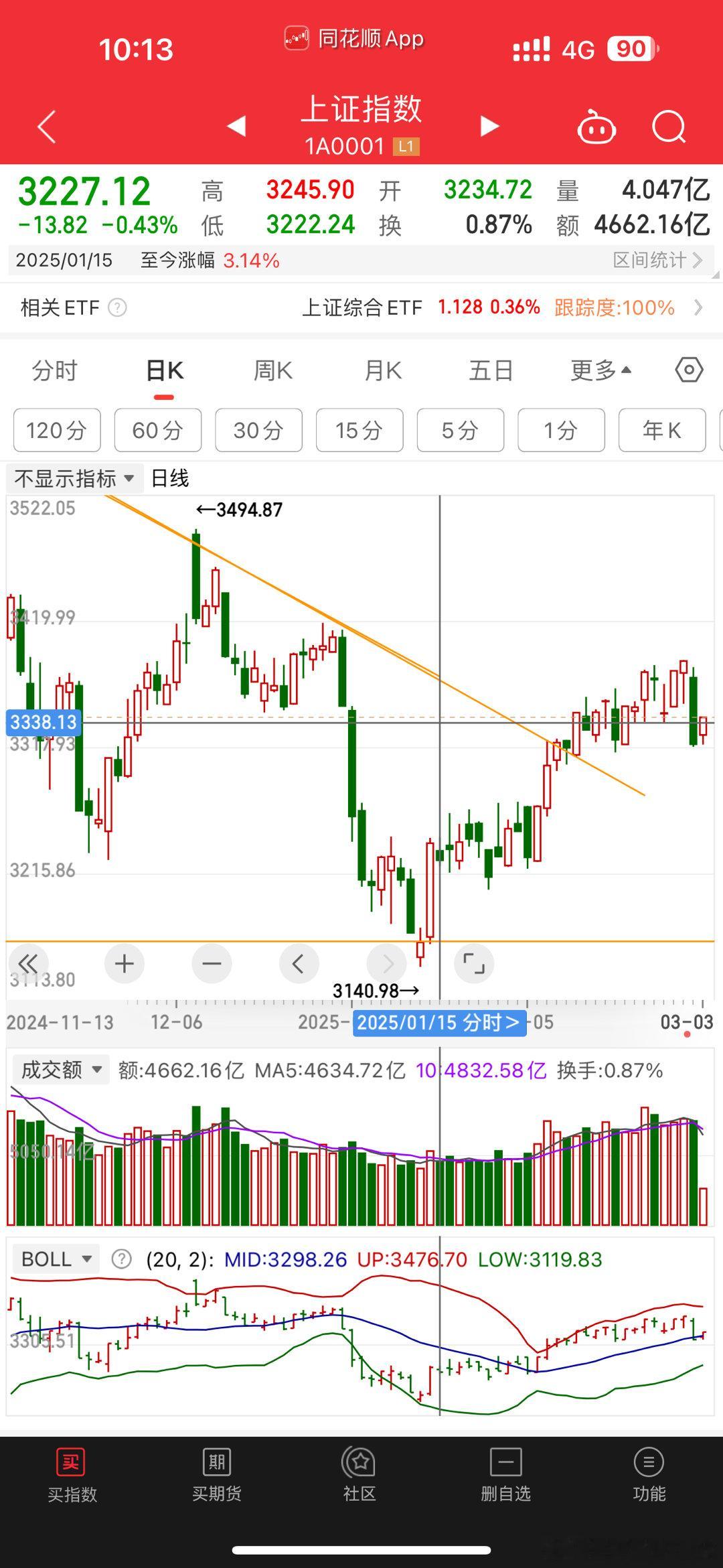 3337支撑位。今天守不住的话要减仓。守住就满仓，周五尾盘满上的。 