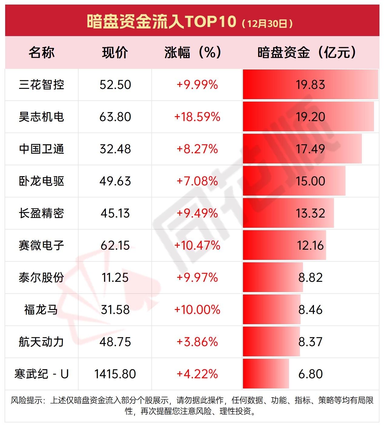 12月30日暗盘资金流出TOP10，

哪些股票在“流血”？

暗盘资金流入热门