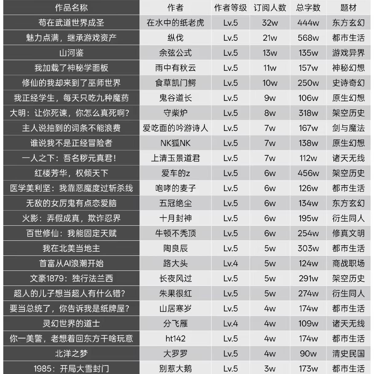 【起点下榜多本ai文】
这些作品当中不乏万订作品，其中有些耳熟能详，我看的最多则
