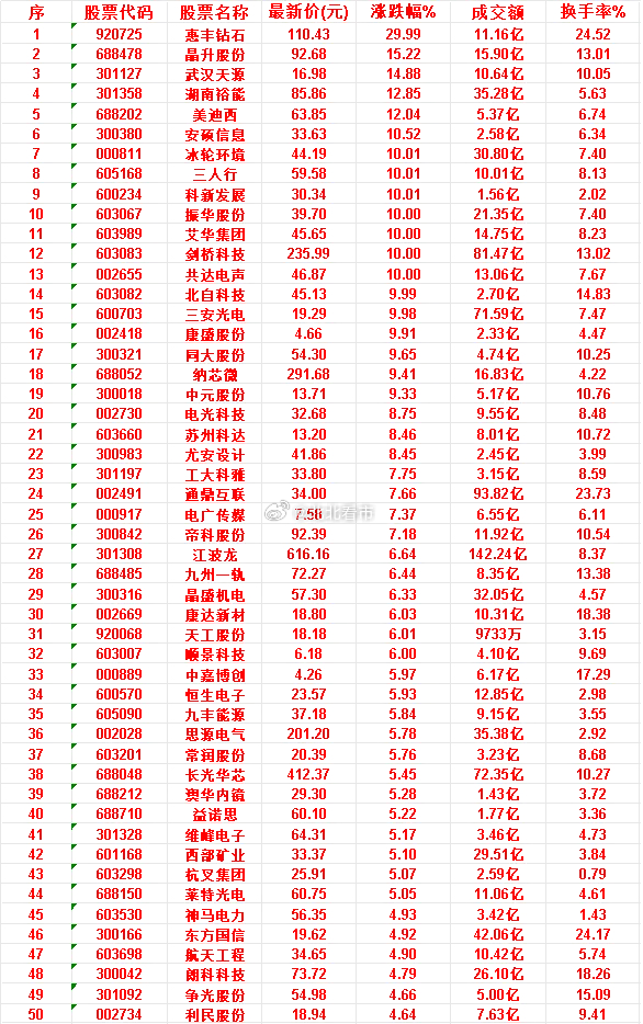 6月22日，MACD日线金叉的50名单汇总惠丰钻石：最新价 110.43元，涨跌