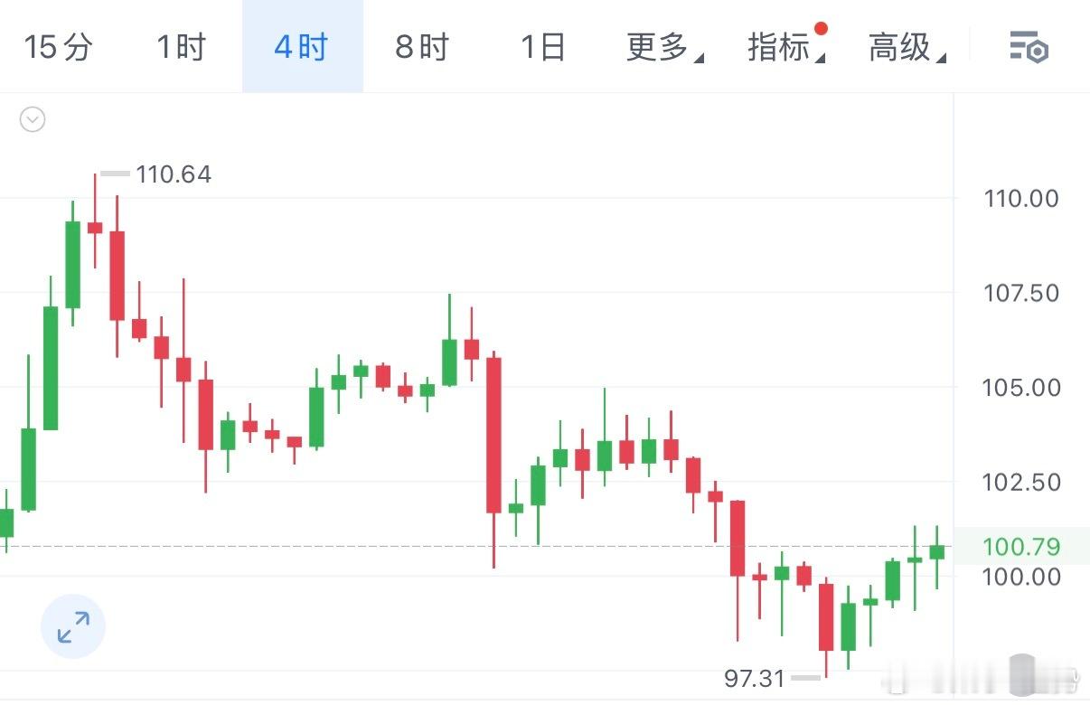 sol从74.10一直涨至110.6高点位置后持续下跌，当前已经脱离上方破位关键