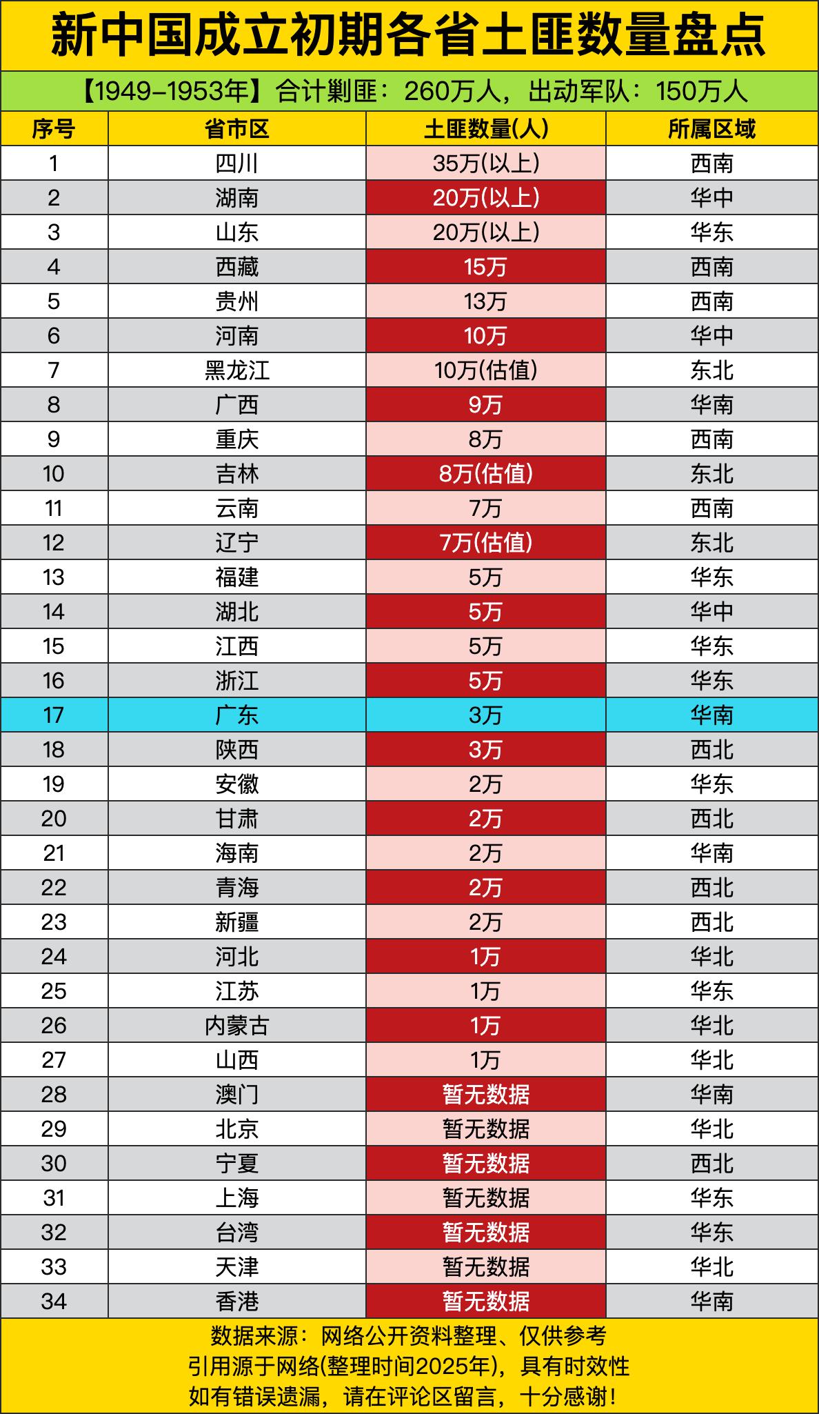 从1949年到1953年，全国共剿匪260万人，出动军队150万人。四川以35万
