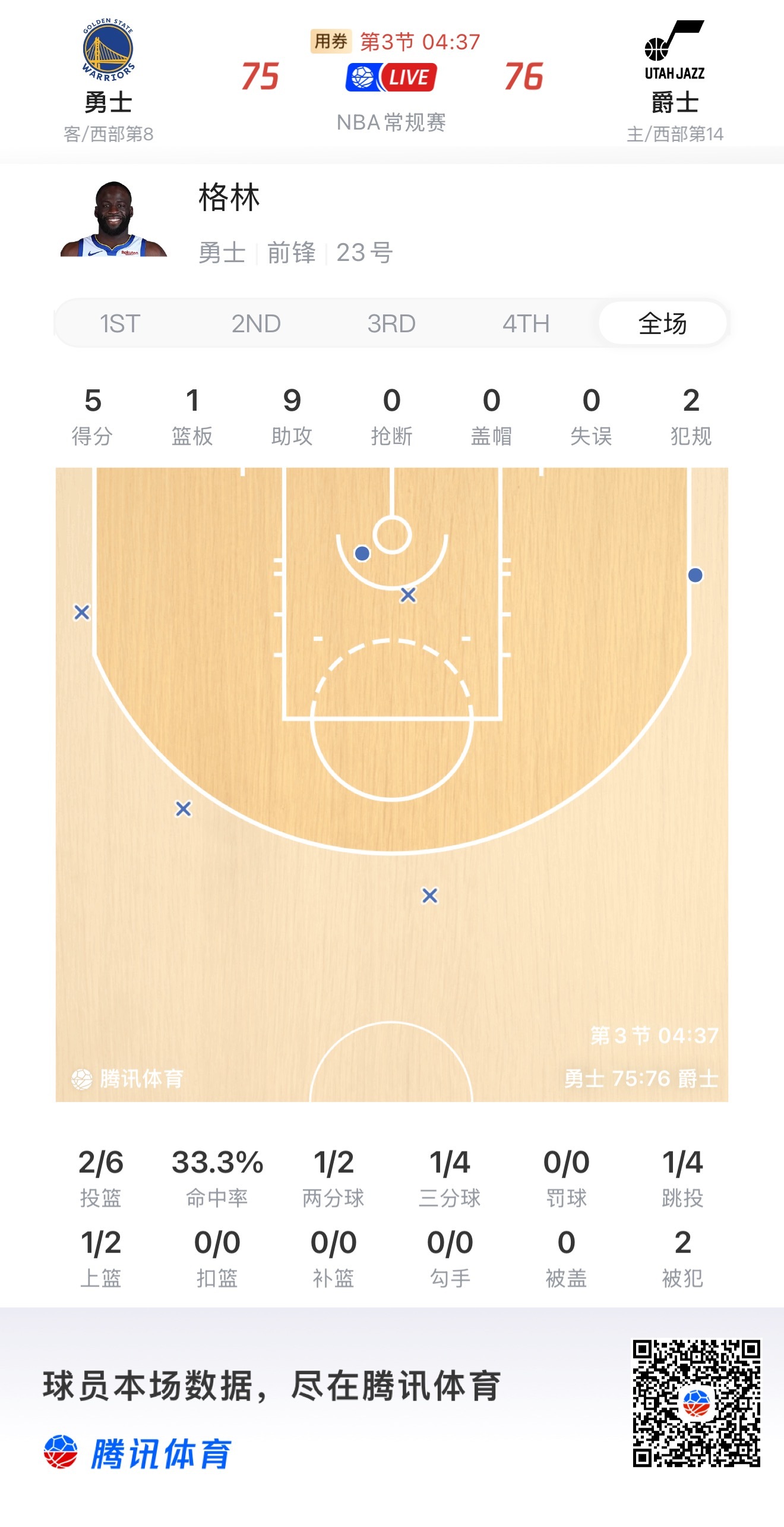 我觉得我得快速发一条，怕追梦突然来一次失误截止目前9次助攻0失误，其实追梦最近几