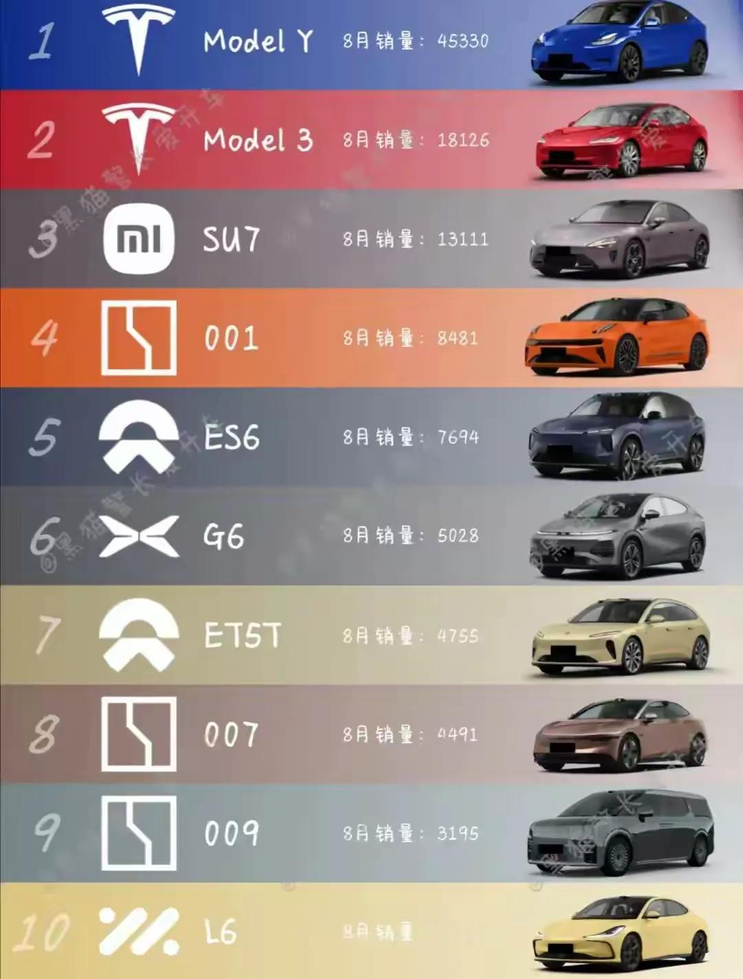 销量一直断层领先！国内的品牌，卷来卷去，还不如特斯拉，一款车，不用改款，直接卖个