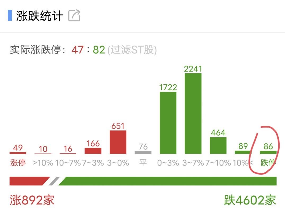 86家跌 停，扎心了，老铁！