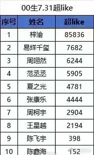 00生超like排名：梓渝 易烊千玺 周栩然 范丞丞 夏之光 张康乐 周柯宇 王