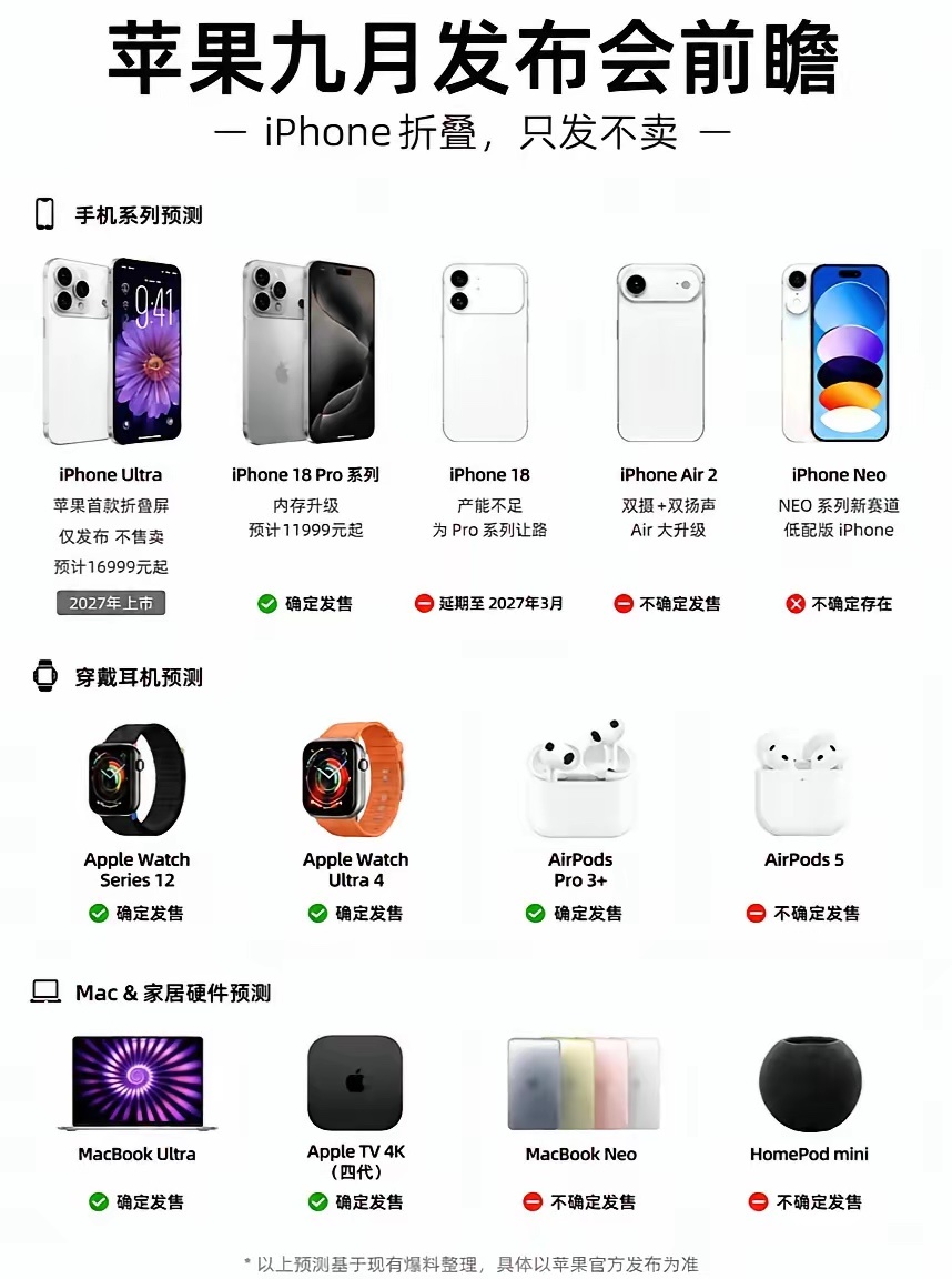 苹果9月的发布会最值得期待的就是iPhone折叠屏了，但可惜的是要推至27年才上