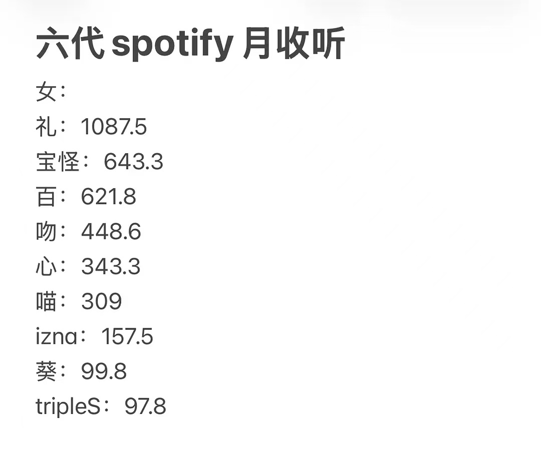 六代女团spotify月收听:illit:1087.5babymonster:6