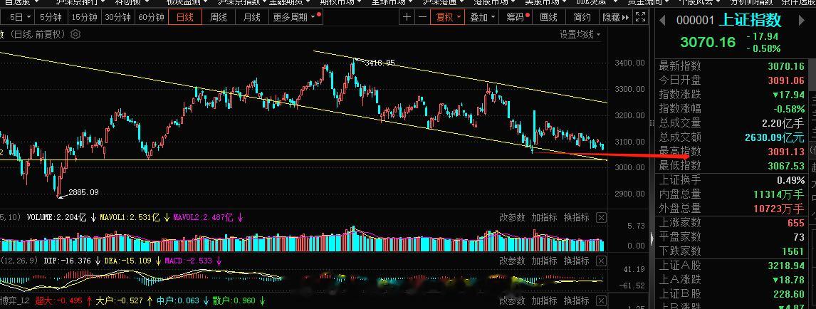 上证指数今天让人不开心，没涨，不过这个结构涨不涨的无所谓了，向下的空间几乎不大，