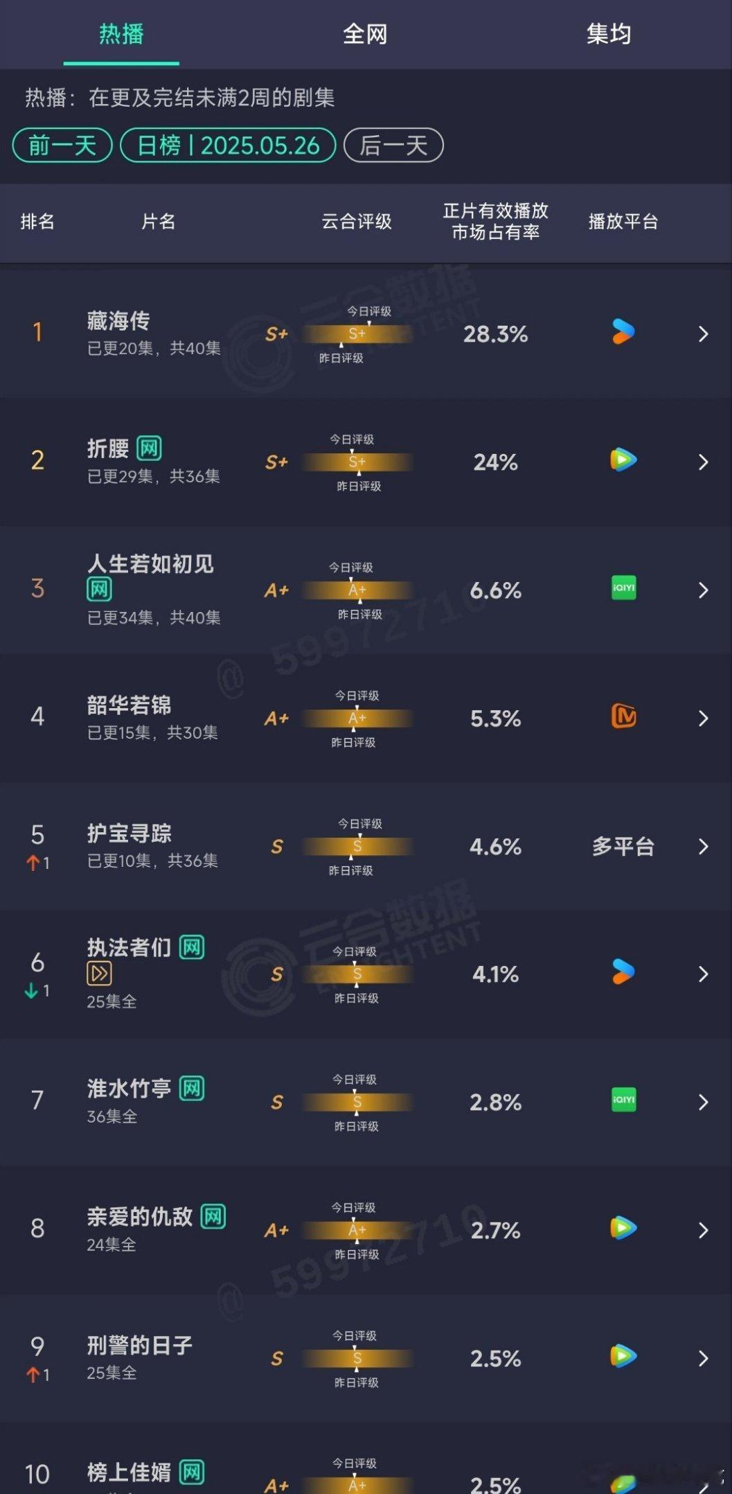 藏海传昨日云合继续第一☝🏻，占比28.3%，优酷拉新年榜第八，开播10天这个成