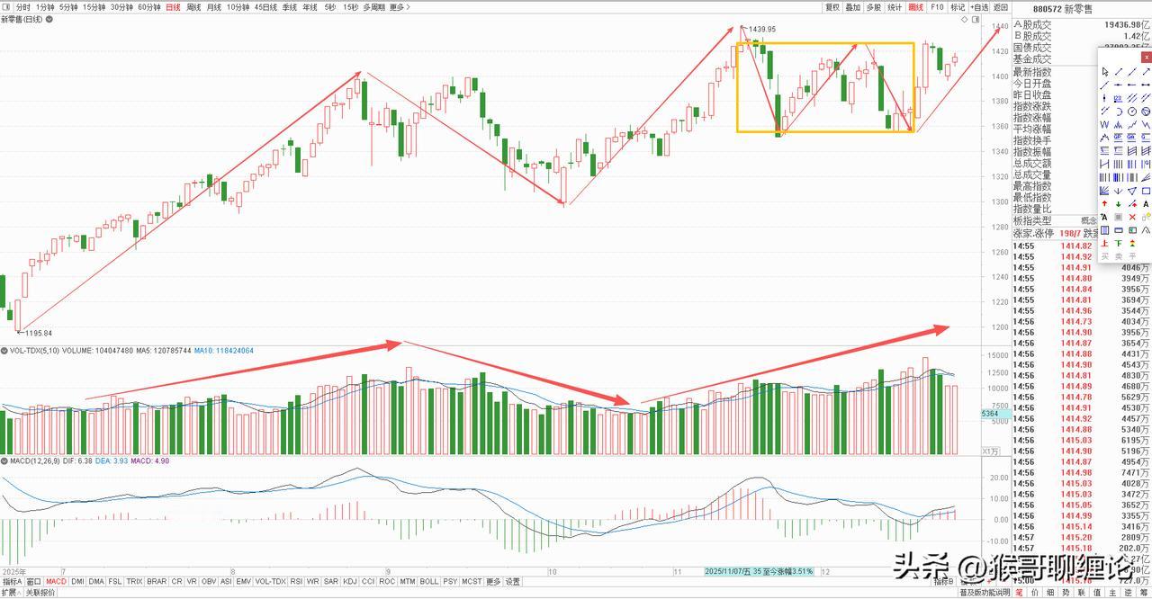 零售板块行情还没有走完，目前日线级别正在构建一中枢上涨结构，同时也是一个震荡蓄势