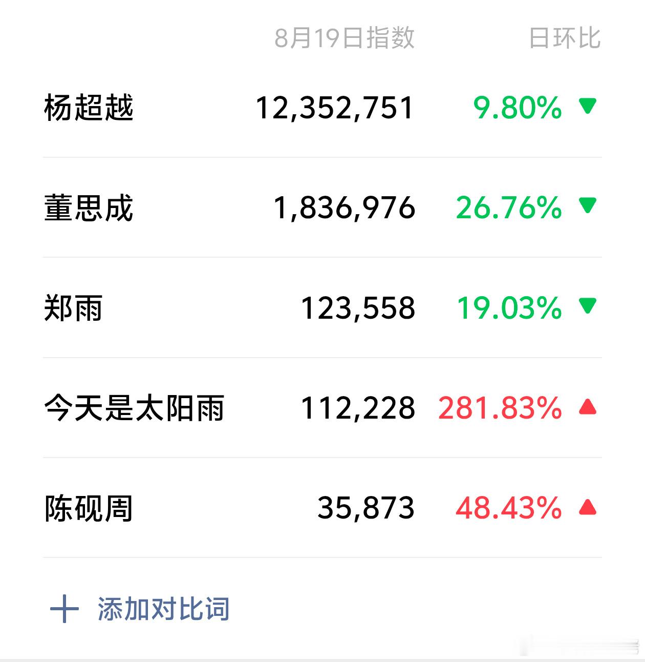 今天是太阳雨杨超越和董思成的热度 