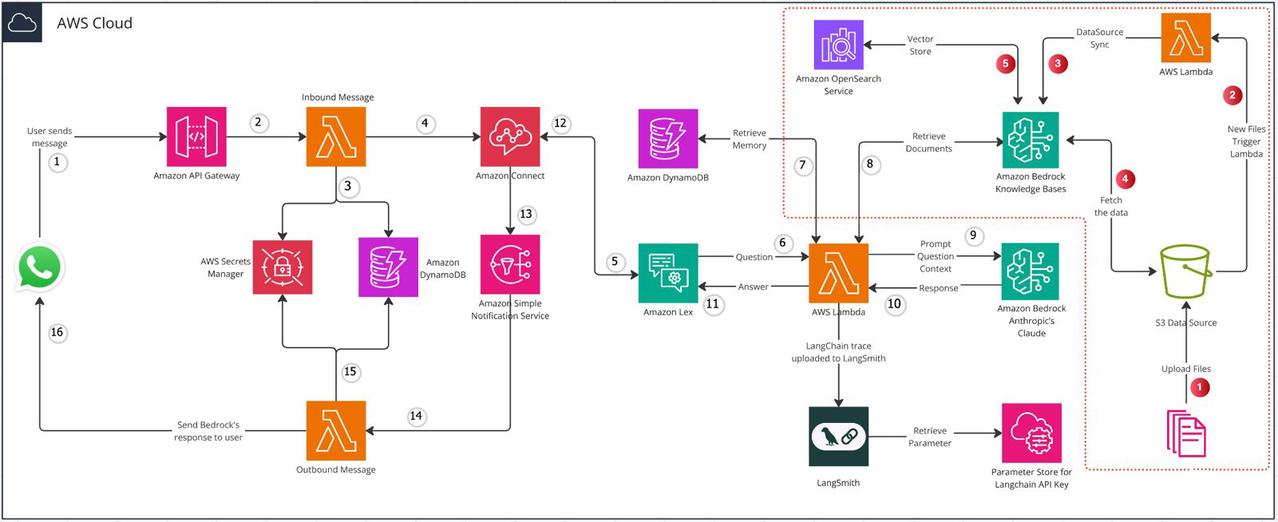 📱 WhatsApp 有什么新消息吗？ 🤖

了解如何使用@aws Bedr