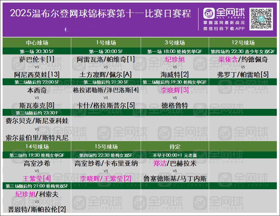 温网2025 女单半决赛日：萨巴伦卡vs阿尼西莫娃斯瓦泰克vs本西奇网球[超话]