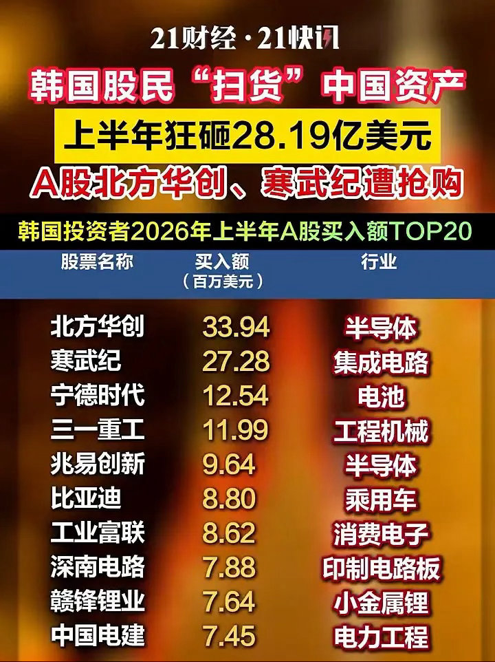 韩国股民狂砸28亿美元扫货中国资产韩国股民A股买入额大增130%2026年上半年