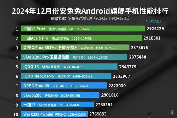 最新安卓手机性能排名公布:前十OV占九款，荣耀、小米缺席

近日，安兔兔公布了2