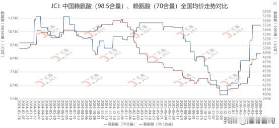 2026年第16周，中国赖氨酸市场继续在“高报价、低成交”的僵局中运行。上游工厂