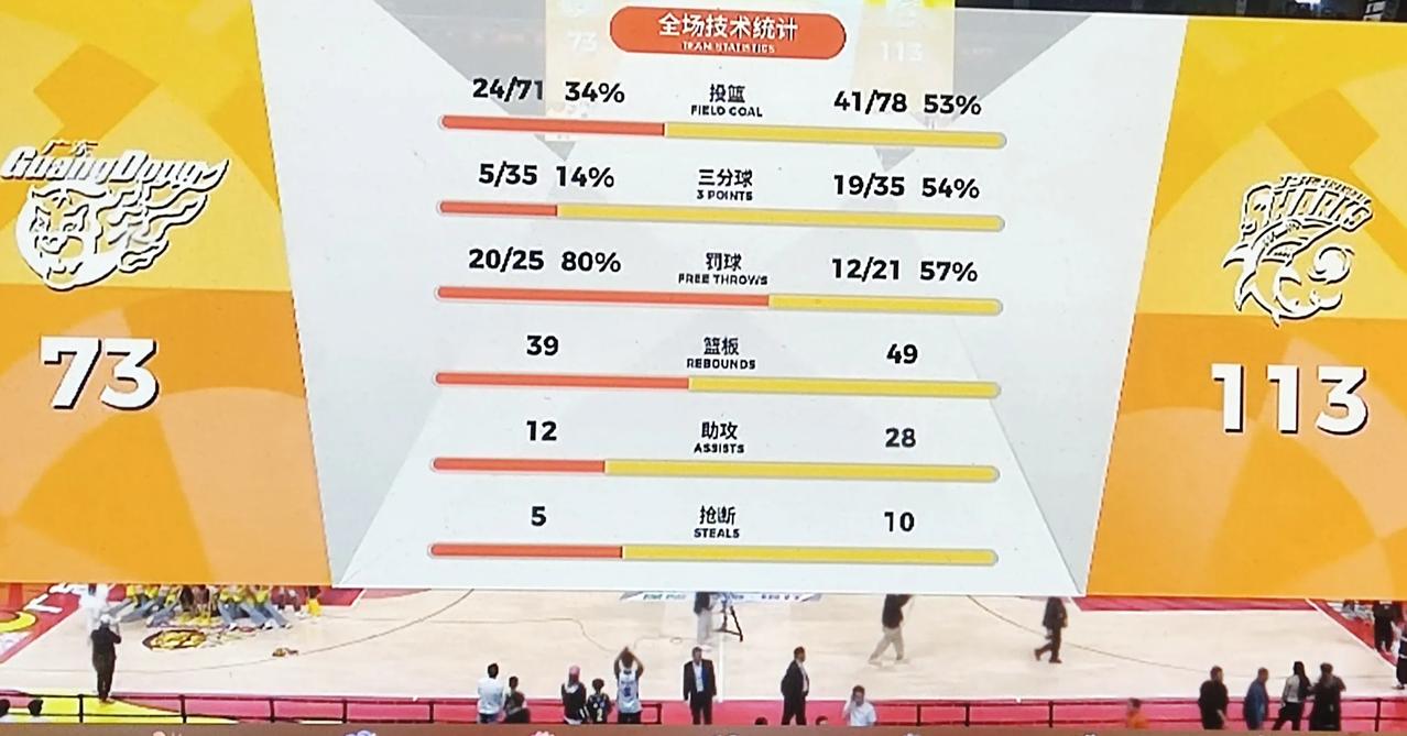 耻辱，广东73-113上海，这场溃败原因有三点。
一，全队三分打铁，而上海打出冠