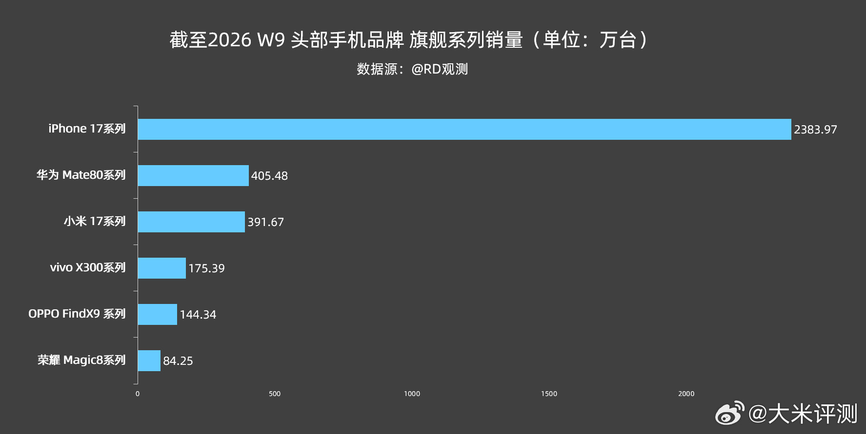 截至2026 W9 头部品牌旗舰系列销量情况：苹果iPhone 17系列：238