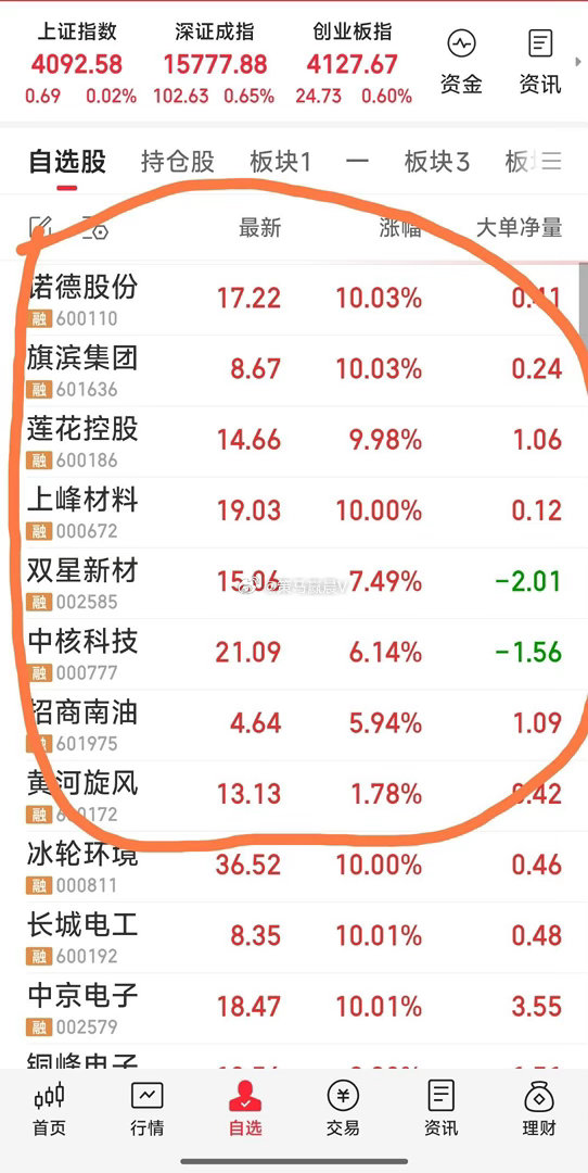 【八头牛】现跟踪关注八牛：中核科技，旗滨集团，诺德股份，莲花控股，招商南油，双星