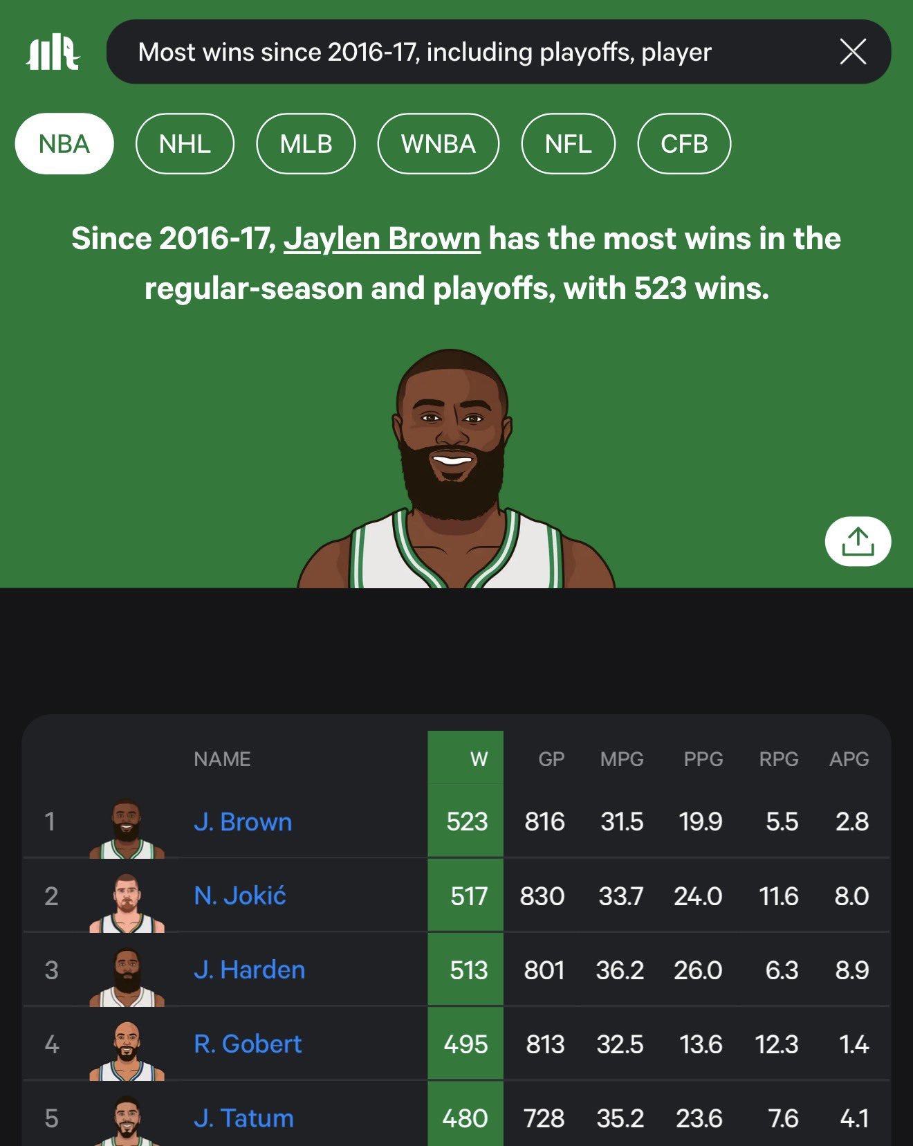 ▲坏事:杰伦.布朗说没有人比我更懂NBA赢球(最近10年)▲好消息:他说的是真的