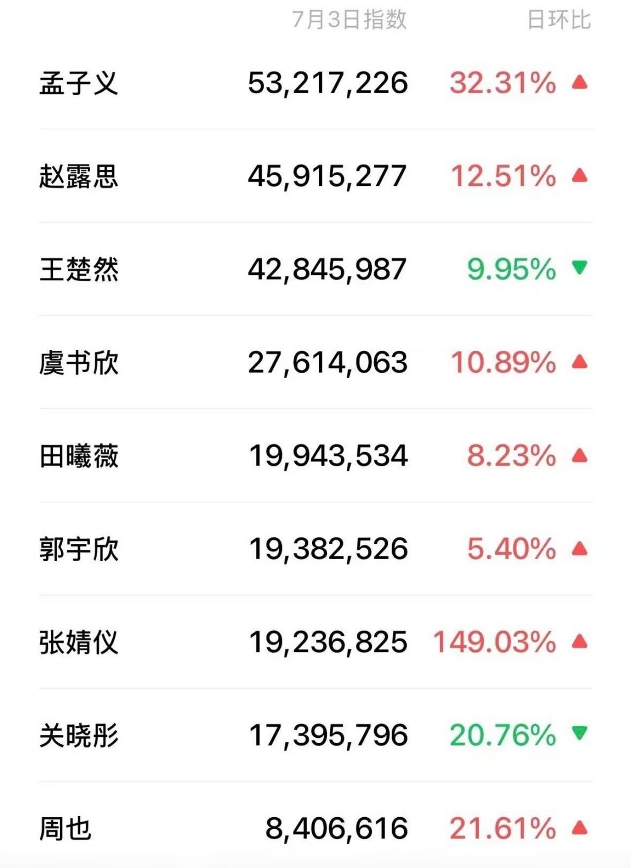 孟子义7月3日指数好牛啊 