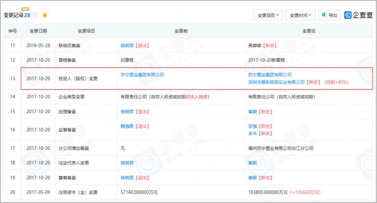 央企大鳄接手，福州苏宁广场易主！

根据相关爆料，目前福州苏宁置业有限公司股权已