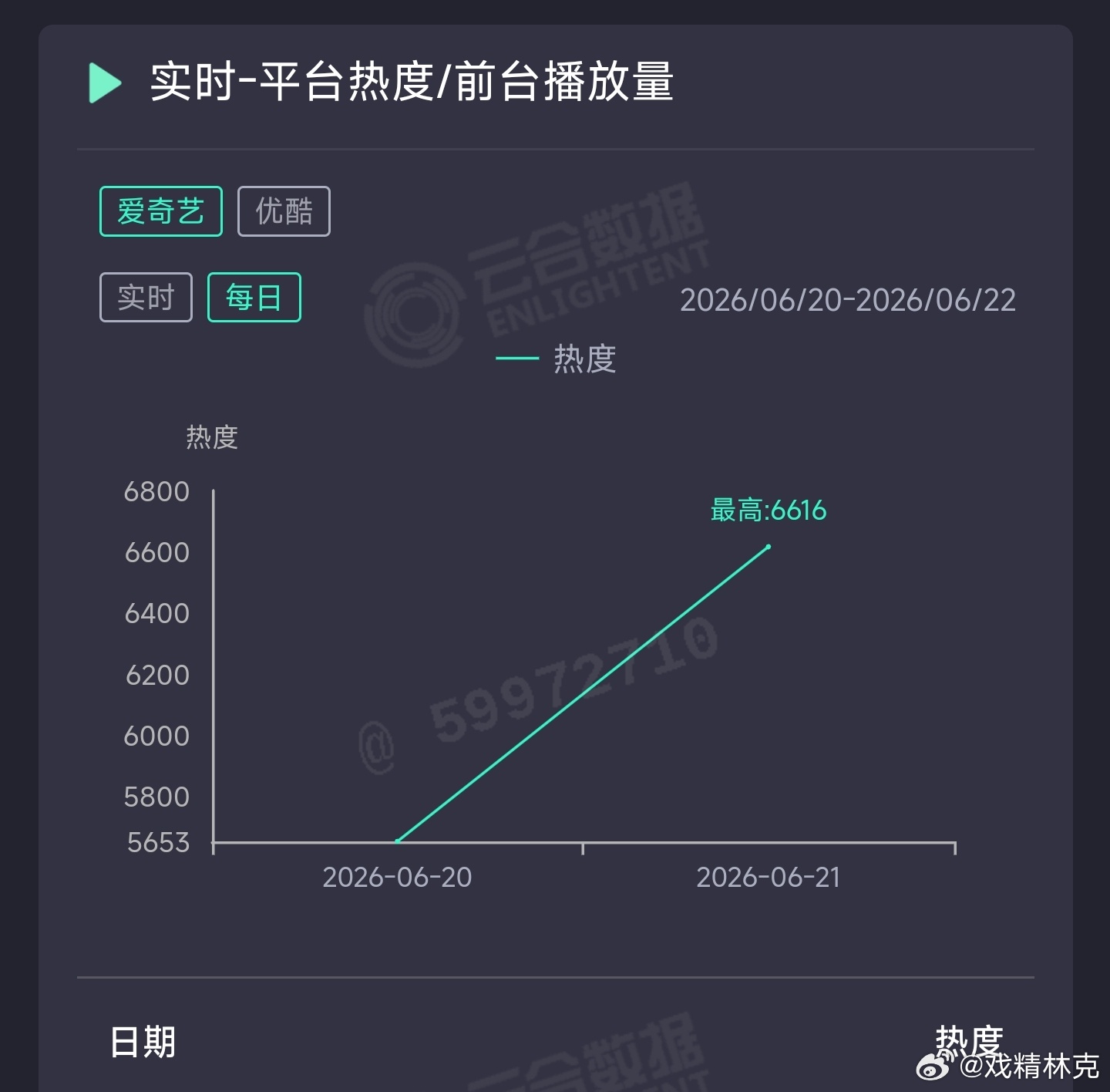 李一桐、曾舜晞、邓为云秀行次日云合推测1000万上下，扑开扑走。 