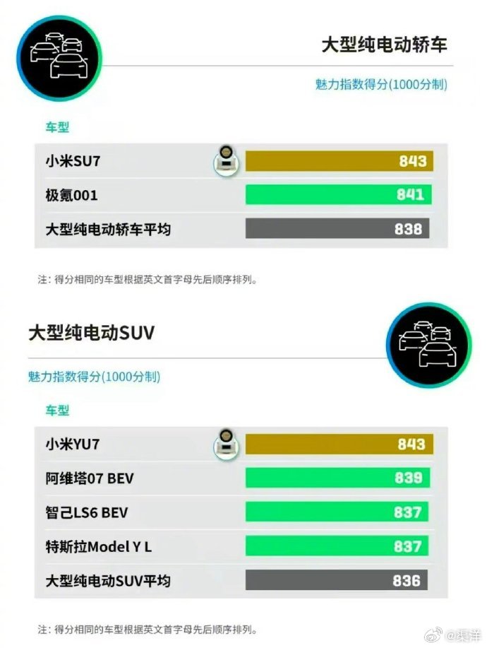 J.D. Power 的产品魅力指数榜单公布了，小米汽车直接拿下双冠军！小米 S