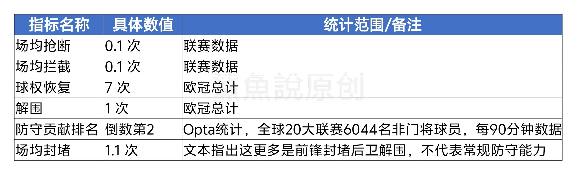 ！！！我收集了下姆巴佩各大联赛的防守数据，懂了登贝莱的玩笑话。登贝莱要求姆巴佩多