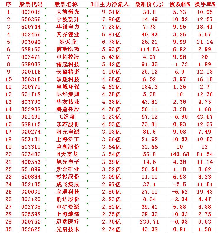 8月11日，前3天主力资金大幅买入的30名单！

1 大族 9.61亿
2 韵升